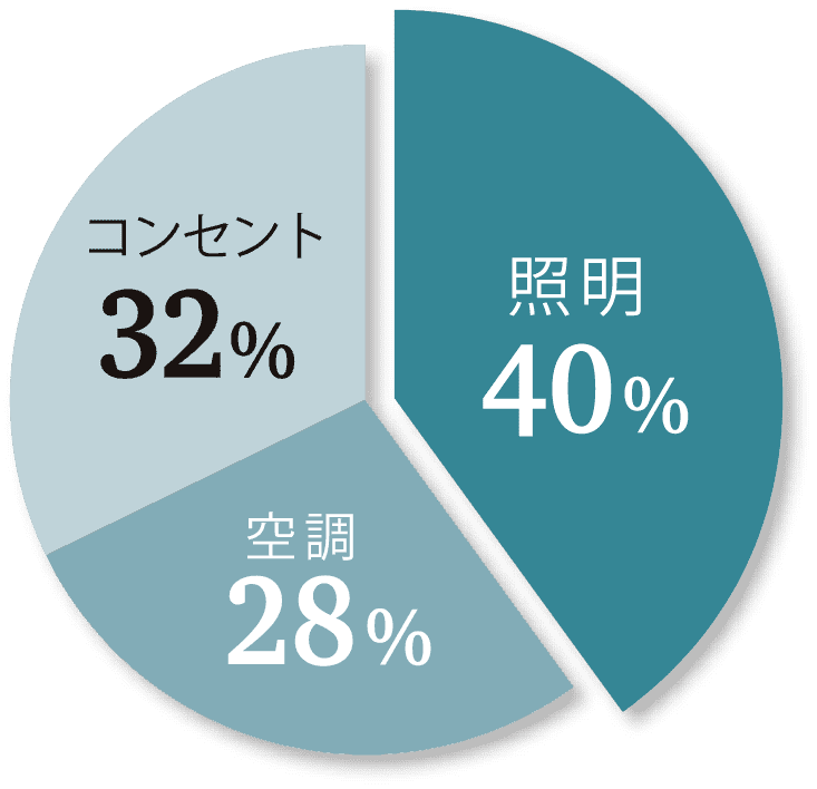 照明４０％・空調２８％・コンセント３２％を表すグラフ